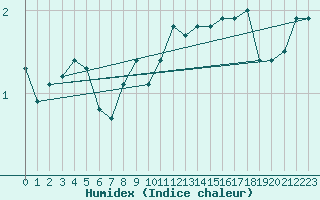 Courbe de l'humidex pour Fahy (Sw)