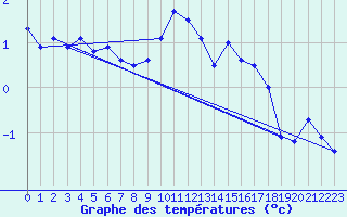 Courbe de tempratures pour Buchs / Aarau