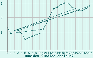 Courbe de l'humidex pour Haegen (67)