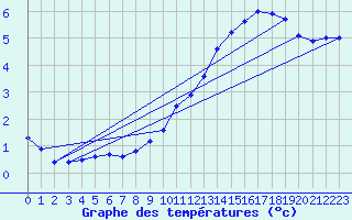 Courbe de tempratures pour Bad Hersfeld