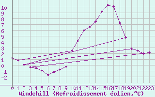 Courbe du refroidissement olien pour Vannes-Sn (56)