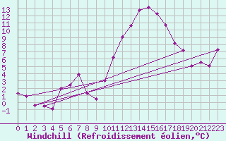 Courbe du refroidissement olien pour Chteaudun (28)