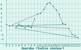 Courbe de l'humidex pour Warburg