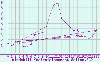 Courbe du refroidissement olien pour Vaduz