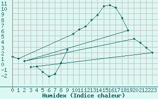 Courbe de l'humidex pour Ble / Mulhouse (68)