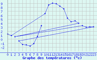 Courbe de tempratures pour Schpfheim