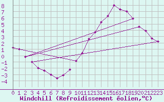 Courbe du refroidissement olien pour Abbeville (80)