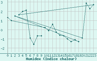 Courbe de l'humidex pour Simplon-Dorf