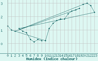 Courbe de l'humidex pour Anvers (Be)