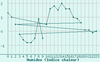 Courbe de l'humidex pour Usti Nad Orlici