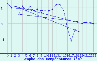 Courbe de tempratures pour Neuchatel (Sw)