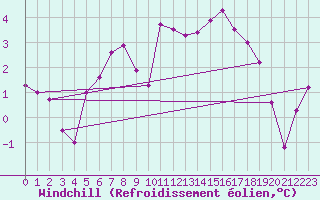 Courbe du refroidissement olien pour Ernage (Be)