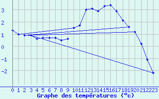 Courbe de tempratures pour Recoules de Fumas (48)