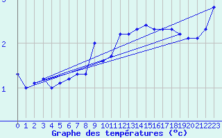 Courbe de tempratures pour Constance (All)