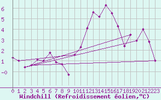 Courbe du refroidissement olien pour Colmar (68)
