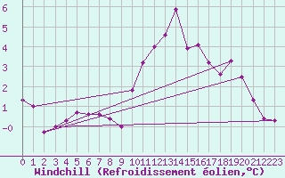 Courbe du refroidissement olien pour Mcon (71)