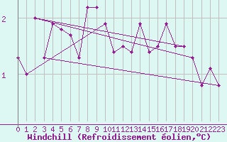 Courbe du refroidissement olien pour Carlsfeld