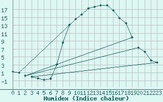 Courbe de l'humidex pour Ulrichen