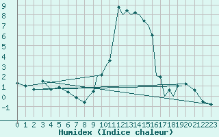 Courbe de l'humidex pour Shoream (UK)