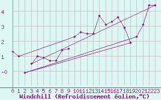 Courbe du refroidissement olien pour Leuchtturm Kiel