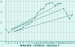 Courbe de l'humidex pour Essen