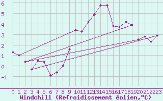 Courbe du refroidissement olien pour Sint Katelijne-waver (Be)