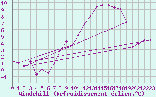 Courbe du refroidissement olien pour Corny-sur-Moselle (57)