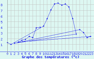 Courbe de tempratures pour Avord (18)