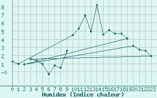 Courbe de l'humidex pour Rouen (76)