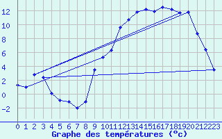 Courbe de tempratures pour Cernay (86)