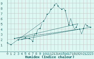 Courbe de l'humidex pour Bournemouth (UK)