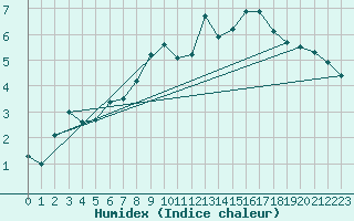 Courbe de l'humidex pour Chieming