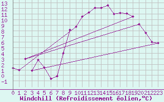 Courbe du refroidissement olien pour Bad Lippspringe
