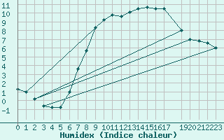 Courbe de l'humidex pour Retie (Be)