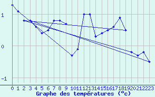 Courbe de tempratures pour Seljelia