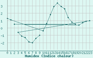 Courbe de l'humidex pour Lobbes (Be)