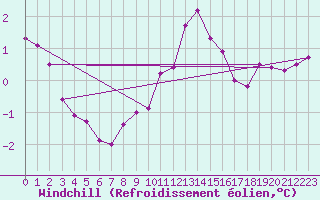 Courbe du refroidissement olien pour Lobbes (Be)