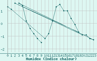 Courbe de l'humidex pour Charleroi (Be)