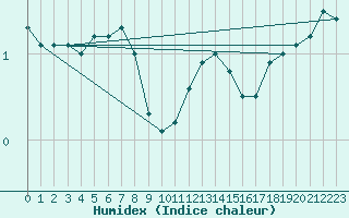 Courbe de l'humidex pour Tryvasshogda Ii