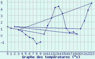 Courbe de tempratures pour Manston (UK)