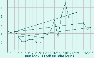 Courbe de l'humidex pour Mont-Rigi (Be)