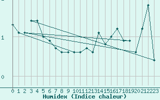 Courbe de l'humidex pour St. Radegund