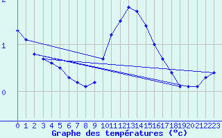 Courbe de tempratures pour Dijon / Longvic (21)