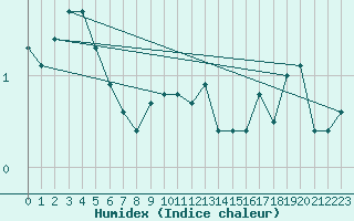 Courbe de l'humidex pour Les Eplatures - La Chaux-de-Fonds (Sw)