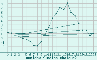 Courbe de l'humidex pour Tours (37)