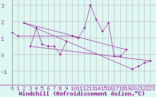 Courbe du refroidissement olien pour Vals