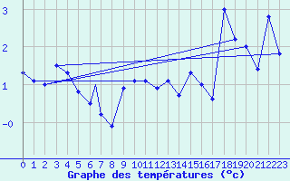 Courbe de tempratures pour Vestmannaeyjar