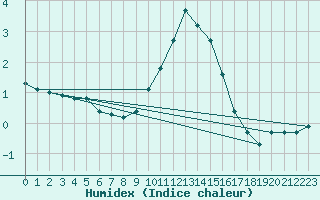 Courbe de l'humidex pour Boizenburg