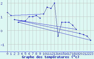 Courbe de tempratures pour Sniezka