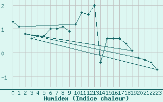 Courbe de l'humidex pour Sniezka